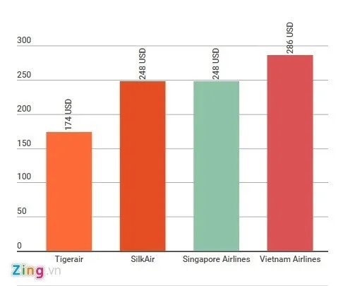 So sánh giá vé giữa các hãng là bước quan trọng để tìm được lựa chọn rẻ nhất